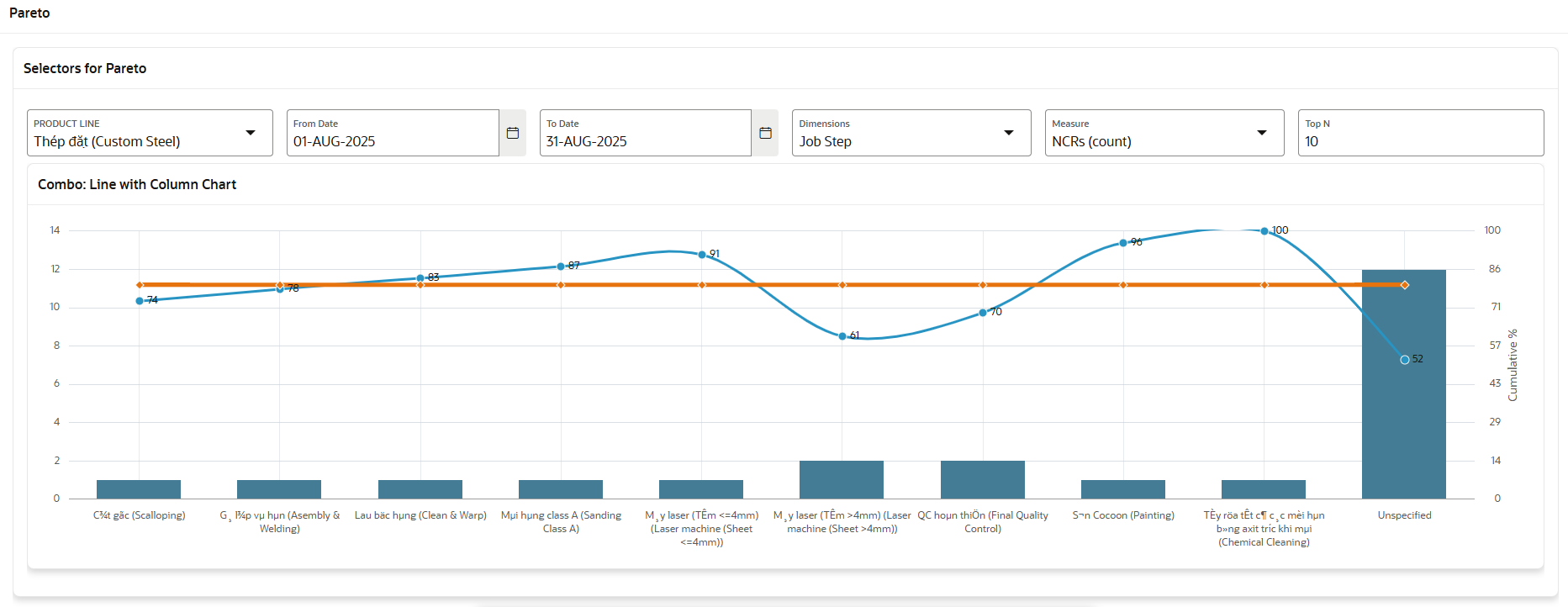 RapidNCR Dashboard with Pareto Chart